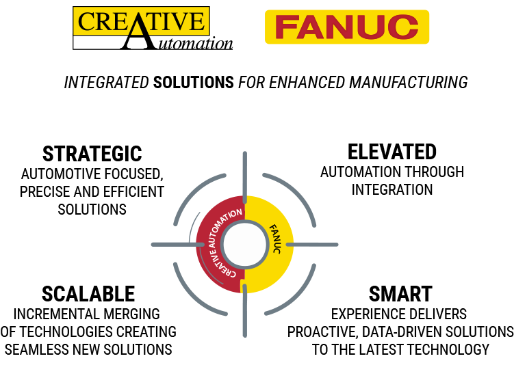 FANUC CAI STRATEGY transparent STRATEGIC / ELEVATED / SCALABLE / SMART .... Integrated Solutions for Enhanced Manufacturing.